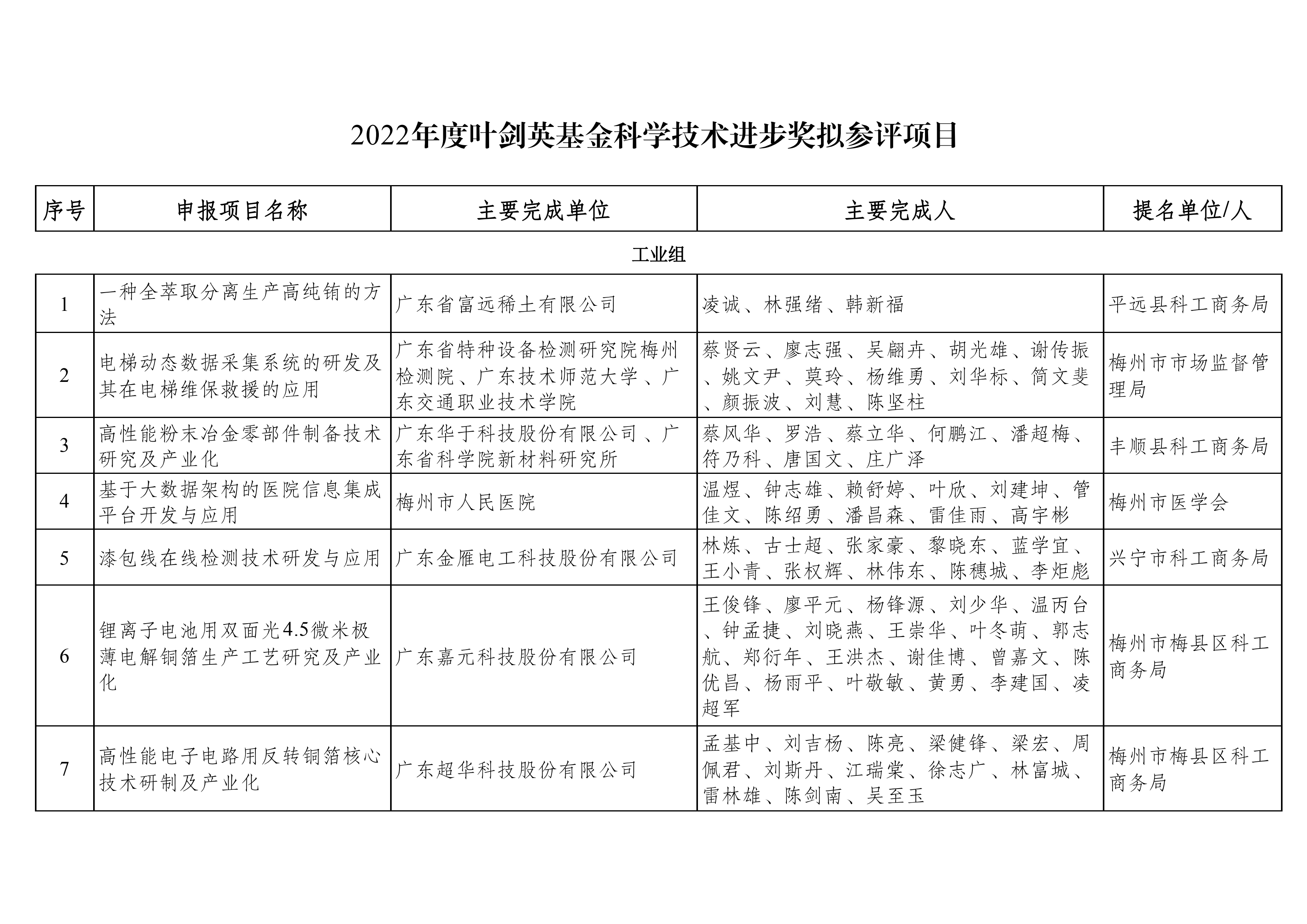 2022年度叶剑英基金科学技术进步奖拟参评项目公示_01.png